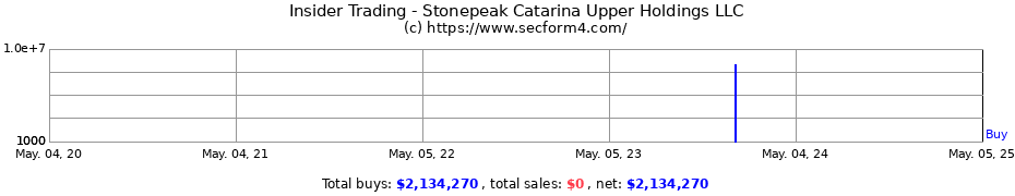 Insider Trading Transactions for Stonepeak Catarina Upper Holdings LLC
