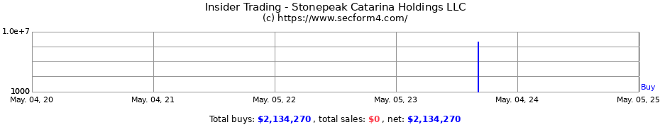 Insider Trading Transactions for Stonepeak Catarina Holdings LLC