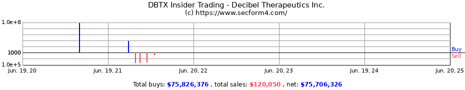 Insider Trading Transactions for Decibel Therapeutics Inc.