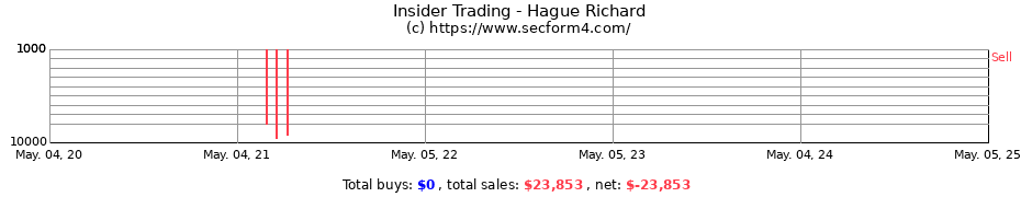 Insider Trading Transactions for Hague Richard