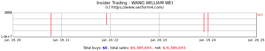 Insider Trading Transactions for WANG WILLIAM WEI