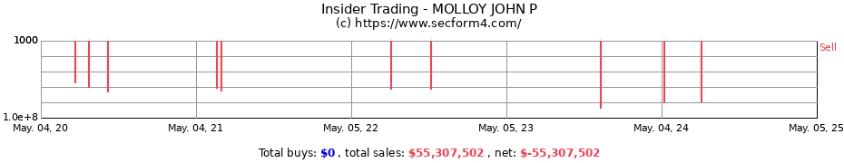 Insider Trading Transactions for MOLLOY JOHN P