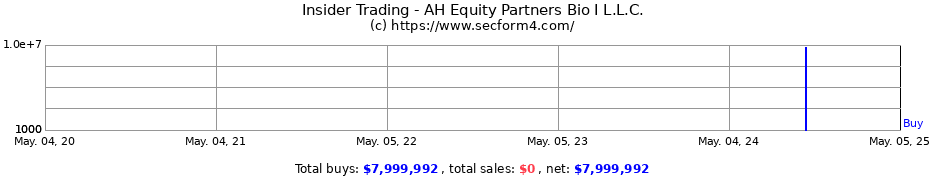 Insider Trading Transactions for AH Equity Partners Bio I L.L.C.