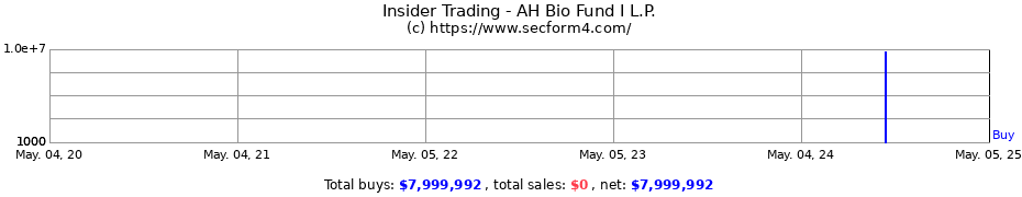 Insider Trading Transactions for AH Bio Fund I L.P.