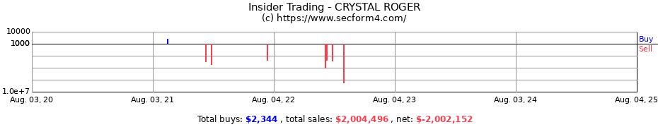Insider Trading Transactions for CRYSTAL ROGER