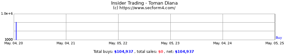 Insider Trading Transactions for Toman Diana