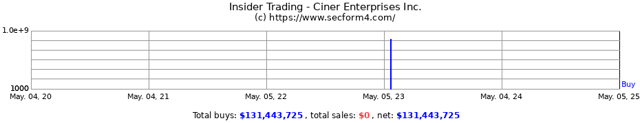 Insider Trading Transactions for Ciner Enterprises Inc.