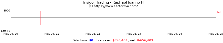 Insider Trading Transactions for Raphael Joanne H