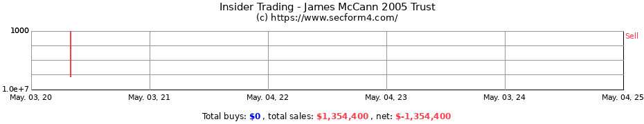 Insider Trading Transactions for James McCann 2005 Trust