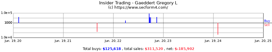 Insider Trading Transactions for Gaeddert Gregory L