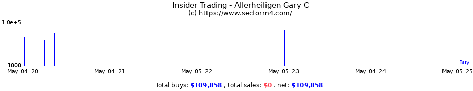 Insider Trading Transactions for Allerheiligen Gary C