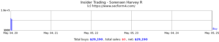 Insider Trading Transactions for Sorensen Harvey R