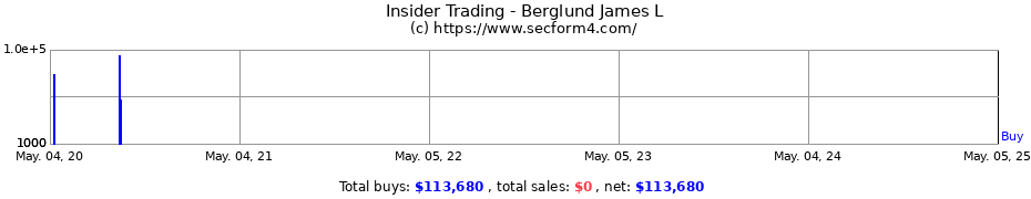 Insider Trading Transactions for Berglund James L