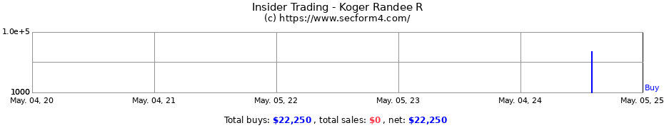 Insider Trading Transactions for Koger Randee R