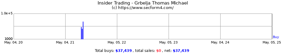 Insider Trading Transactions for Grbelja Thomas Michael