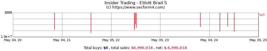 Insider Trading Transactions for Elliott Brad S