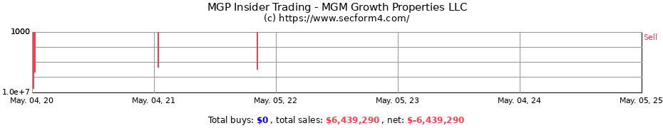 Insider Trading Transactions for MGM Growth Properties LLC