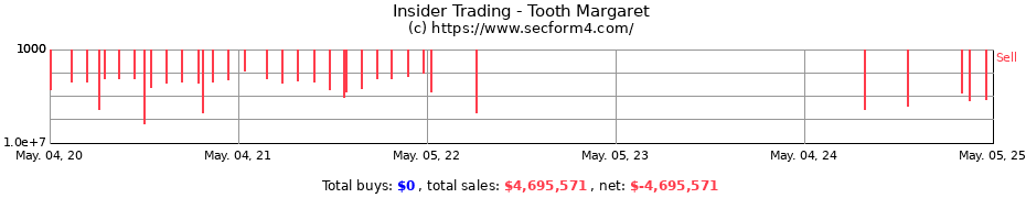Insider Trading Transactions for Tooth Margaret