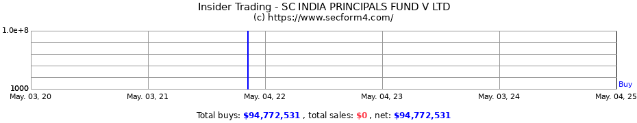 Insider Trading Transactions for SC INDIA PRINCIPALS FUND V LTD