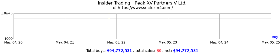 Insider Trading Transactions for Peak XV Partners V Ltd.