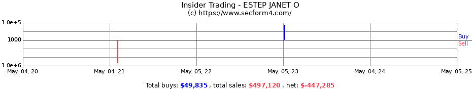 Insider Trading Transactions for ESTEP JANET O