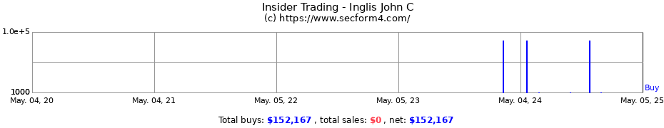 Insider Trading Transactions for Inglis John C