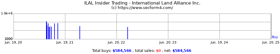 Insider Trading Transactions for International Land Alliance Inc.