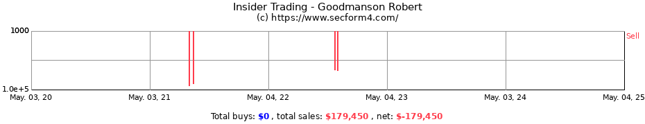 Insider Trading Transactions for Goodmanson Robert