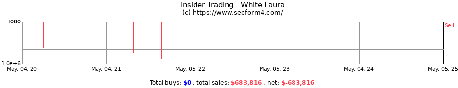 Insider Trading Transactions for White Laura