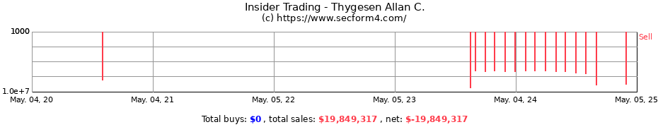 Insider Trading Transactions for Thygesen Allan C.