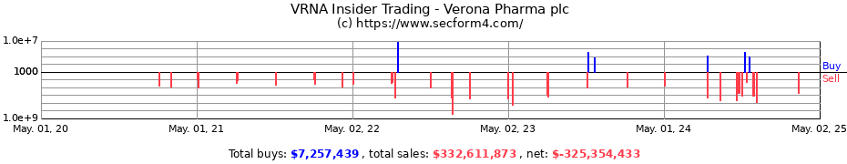 Insider Trading Transactions for Verona Pharma plc
