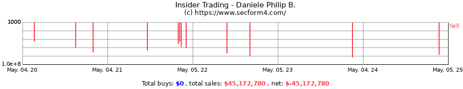 Insider Trading Transactions for Daniele Philip B.