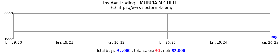 Insider Trading Transactions for MURCIA MICHELLE