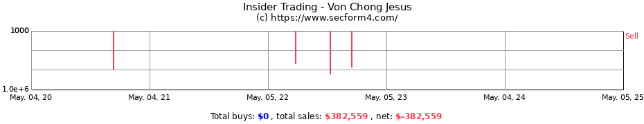 Insider Trading Transactions for Von Chong Jesus