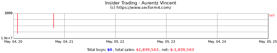 Insider Trading Transactions for Aurentz Vincent