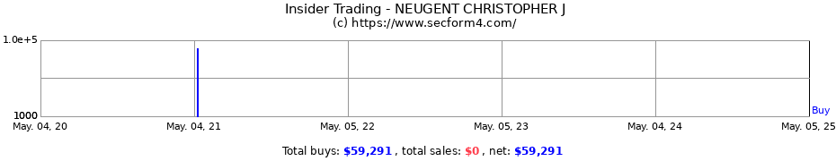 Insider Trading Transactions for NEUGENT CHRISTOPHER J