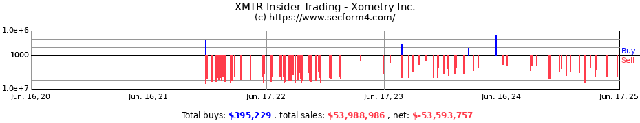Insider Trading Transactions for Xometry Inc.
