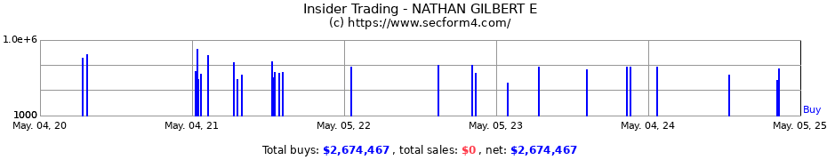 Insider Trading Transactions for NATHAN GILBERT E