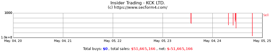 Insider Trading Transactions for KCK LTD.