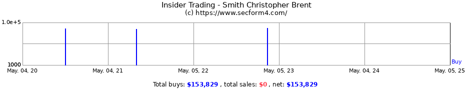 Insider Trading Transactions for Smith Christopher Brent
