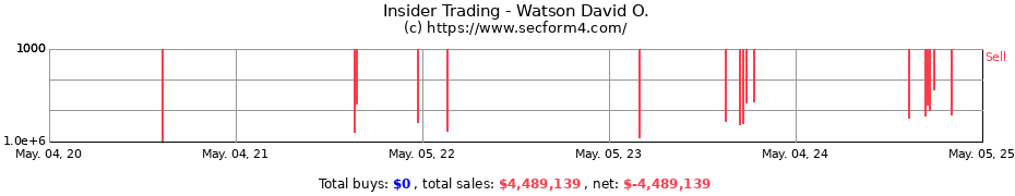 Insider Trading Transactions for Watson David O.