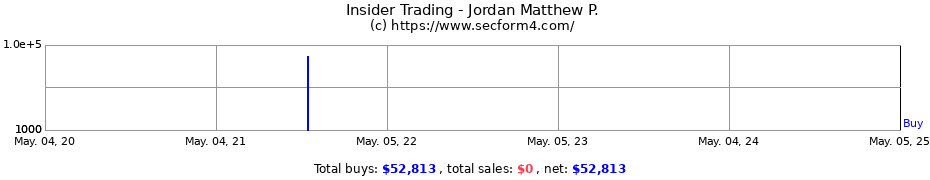 Insider Trading Transactions for Jordan Matthew P.