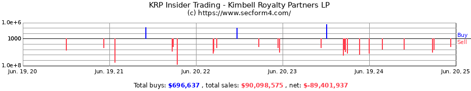 Insider Trading Transactions for Kimbell Royalty Partners LP