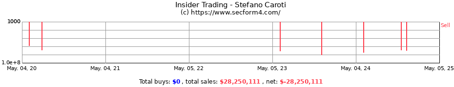 Insider Trading Transactions for Stefano Caroti