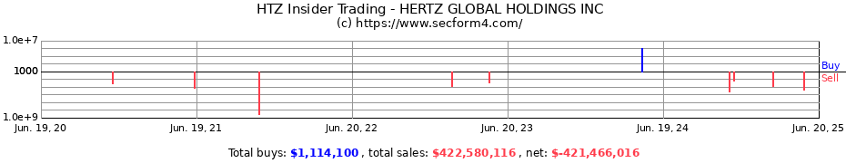 Insider Trading Transactions for HERTZ GLOBAL HOLDINGS INC