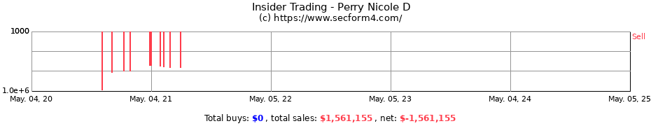 Insider Trading Transactions for Perry Nicole D