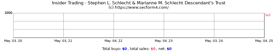 Insider Trading Transactions for Stephen L. Schlecht & Marianne M. Schlecht Descendant's Trust