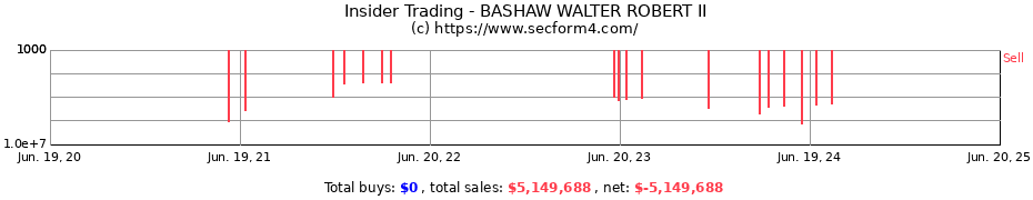 Insider Trading Transactions for BASHAW WALTER ROBERT II