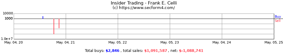 Insider Trading Transactions for Frank E. Celli