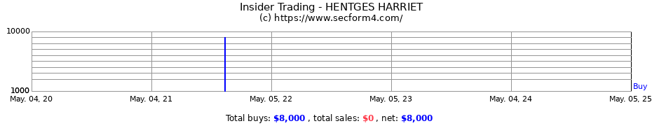 Insider Trading Transactions for HENTGES HARRIET